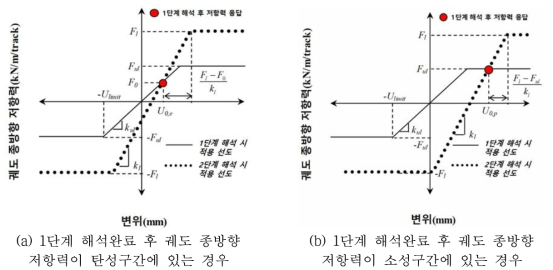 궤도 종방향 저항력-변위 선도 (순차해석 2단계, 차량하중 재하)