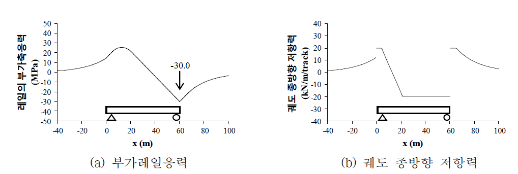 1단계 해석 후 궤도 응답