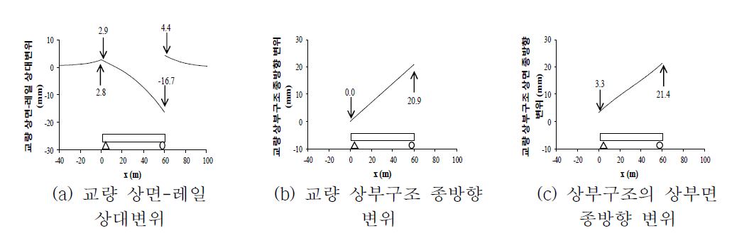 2단계 해석 후 변위 응답 (순차해석 자동화 프로그램을 사용하는 경우)