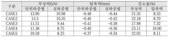 레일 지지간격에 따른 사용성검토 결과