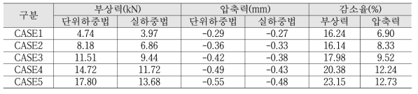 교량 베어링-레일지지점 간 거리에 따른 사용성검토 결과