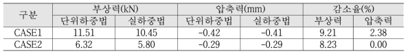 레일지지점의 연직스프링 계수에 따른 사용성검토 결과