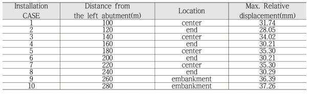 Maximum relative displacement(rail-girder) from the analysis result