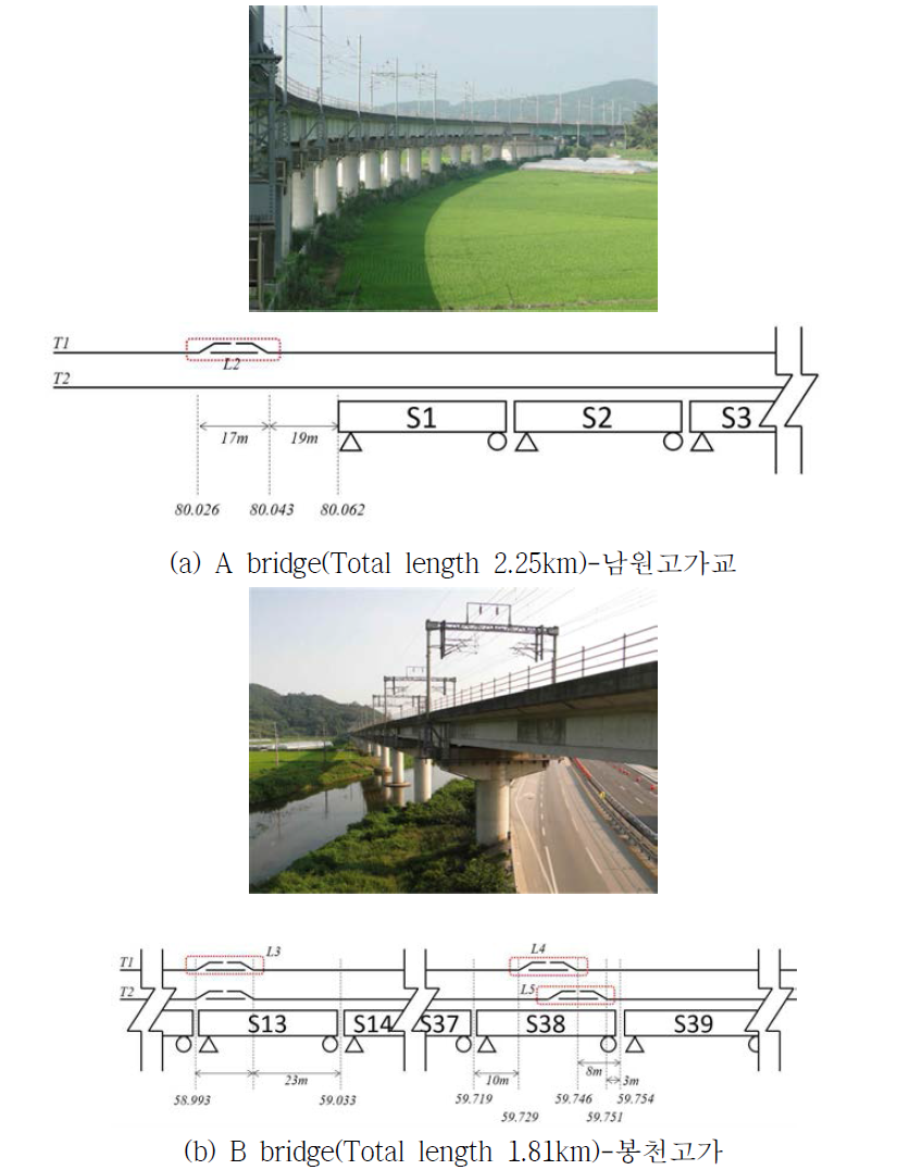 Target bridge(conventional line)
