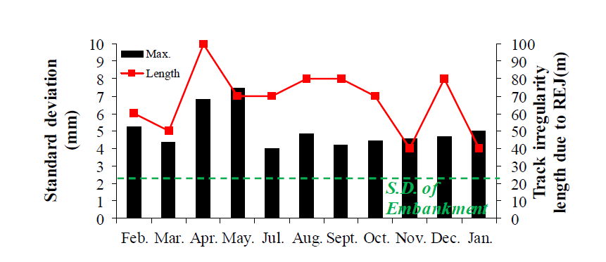 The average of the monthly maximum of a standard deviation and affected length by R.E.J.(High-speed line)