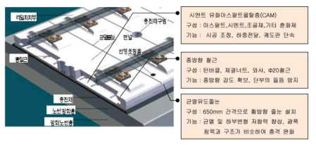 중국 CRTS-II-판식 궤도의 구성