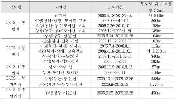 중국 콘크리트 궤도 형식 및 적용 연장 (2012년 기준)