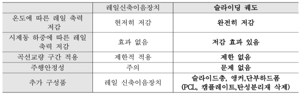 레일신축이음장치(REJ)와 슬라이딩 궤도의 비교