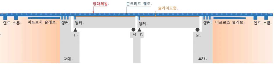 단순교에 적용된 슬라이딩 궤도의 종방향 구성