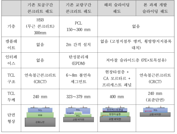 슬라이딩 궤도 단면 비교