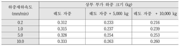 실물 모형 시험 마찰 계수 측정 결과