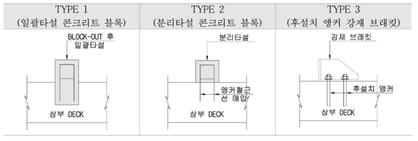 횡방향지지 블록의 종류