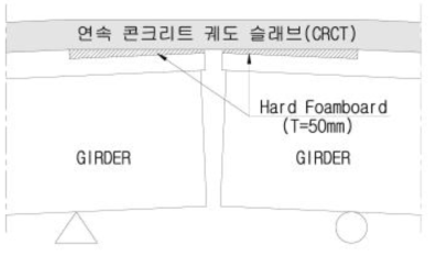 교량 단부 회전시 고탄성 폼보드의 작동 개념도