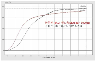 고탄성 하드폼보드의 하중-변위 곡선 비교