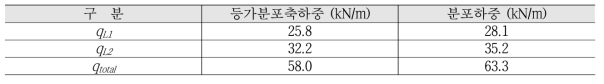 곡선부 활하중 증가