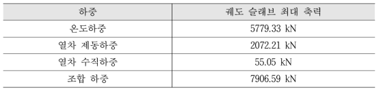 미호천교 상선의 상호작용 해석에 따른 궤도 슬래브 최대 축력