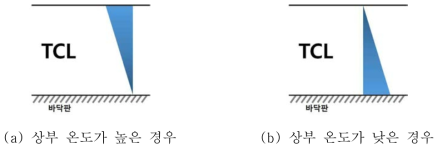 온도구배의 적용