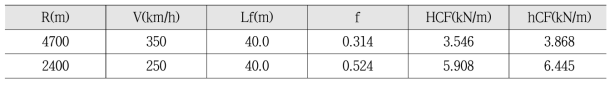 곡선반경 4700m, 2400m의 원심하중