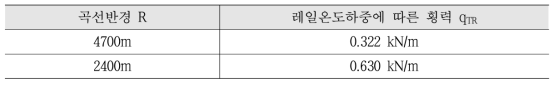 레일온도하중에 따른 횡력