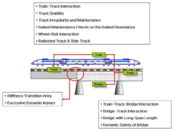 열차 고속화에 따른 궤도토목 분야에서의 해결과제