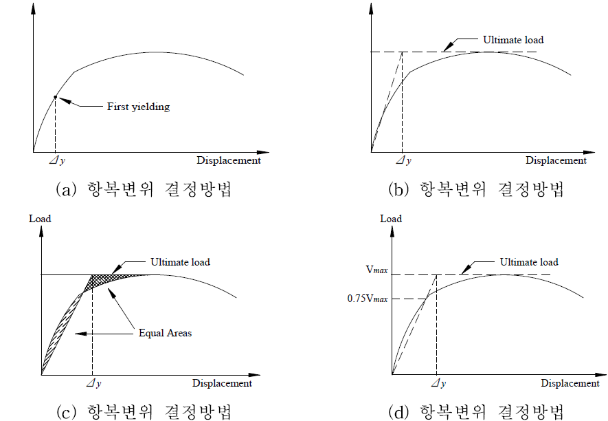 항복변위 결정방법