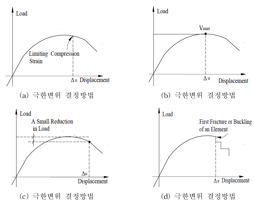 극한변위 결정방법