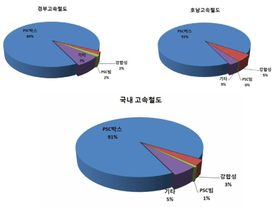 고속철도의 교량 형식별 구성비