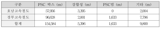 고속철도의 교량 형식별 연장