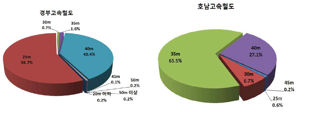 경부고속철도 PSC 박스거더교의 지간장 비율