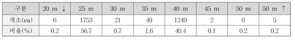 경부고속철도 PSC 박스거더교의 지간장 구성