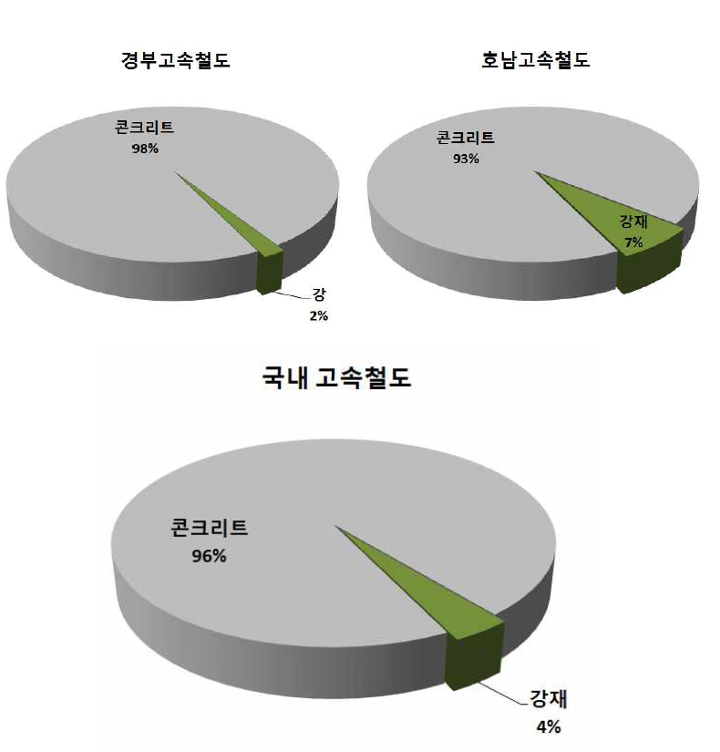 국내 고속철도 PSC 박스거더교의 재료별 분리