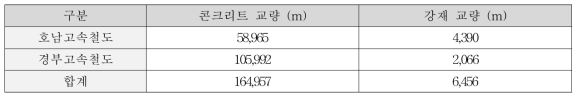 국내 고속철도 PSC 박스거더교의 재료별 분리