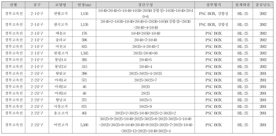 경부 고속철도 교량 목록