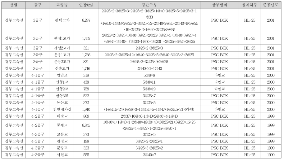 경부 고속철도 교량 목록(계속)