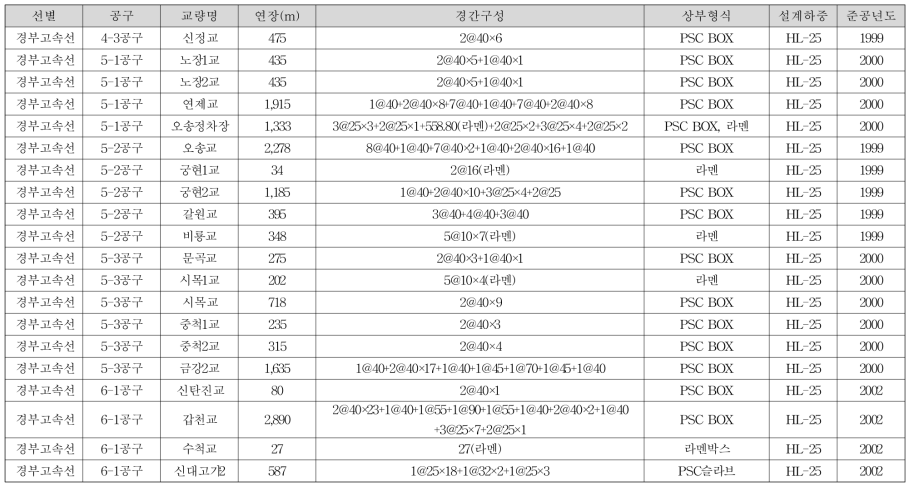 경부 고속철도 교량 목록(계속)