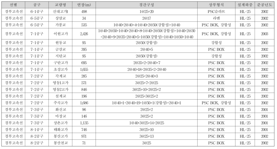 경부 고속철도 교량 목록(계속)