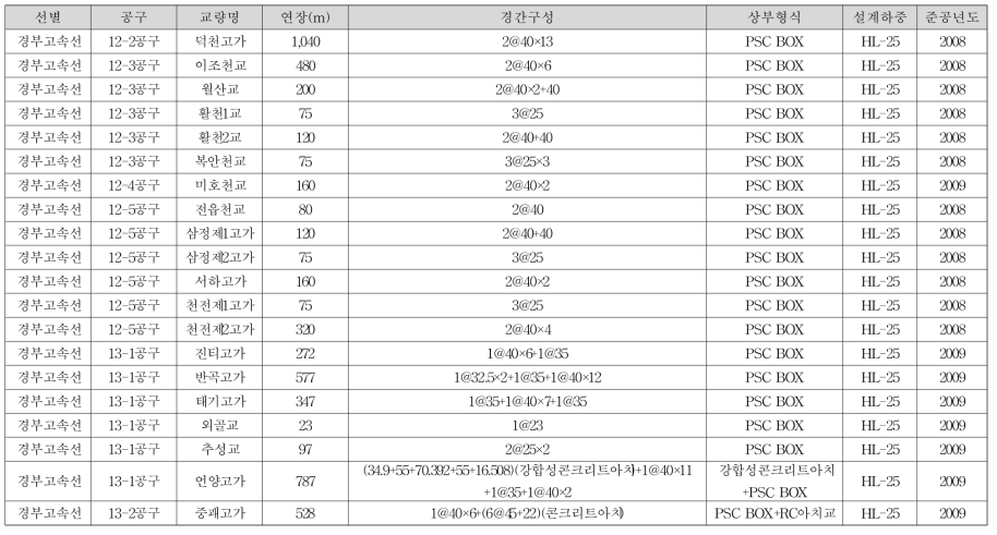 경부 고속철도 교량 목록(계속)