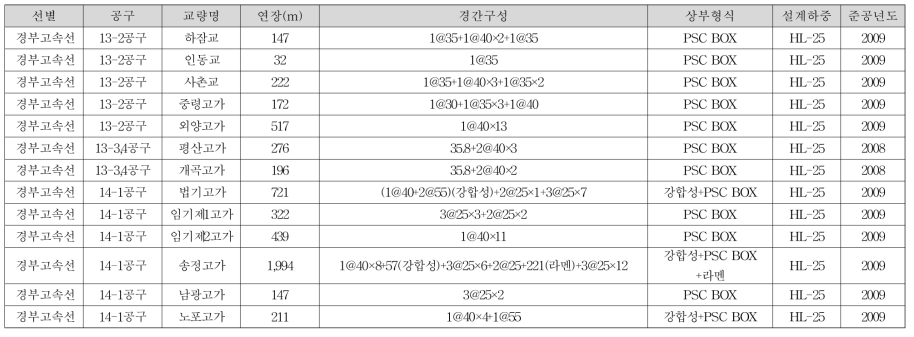 경부 고속철도 교량 목록(계속)