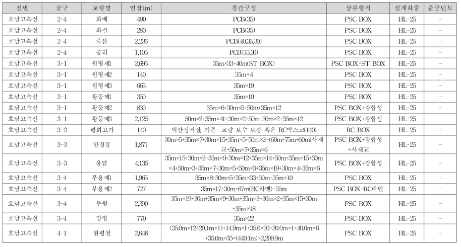 호남 고속철도 교량 목록