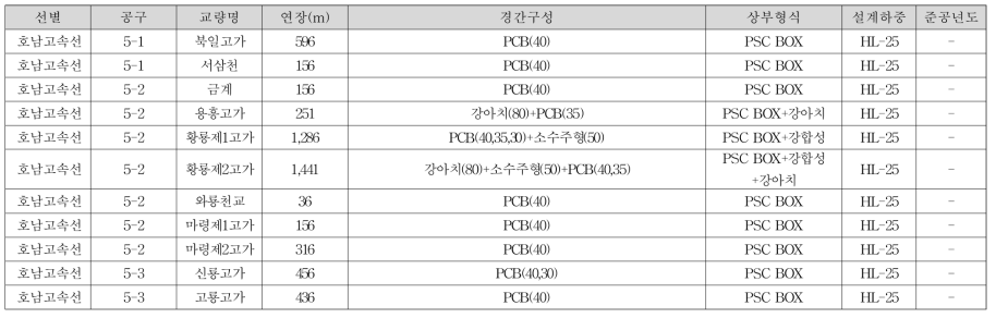 호남 고속철도 교량 목록