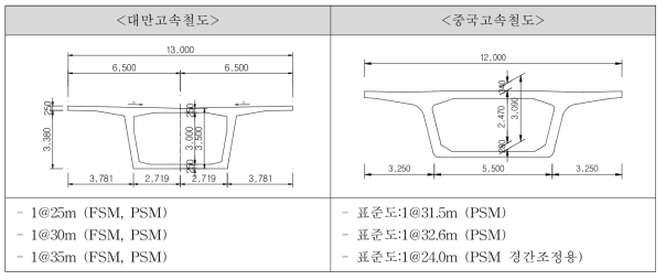 국외 고속철도 PSC 박스거더교 설계 현황