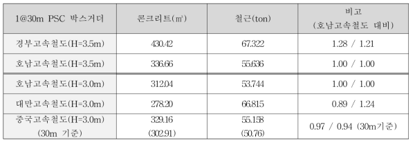 국내외 고속철도 PSC 박스거더교 물량 비교 (30m 단경간 기준)