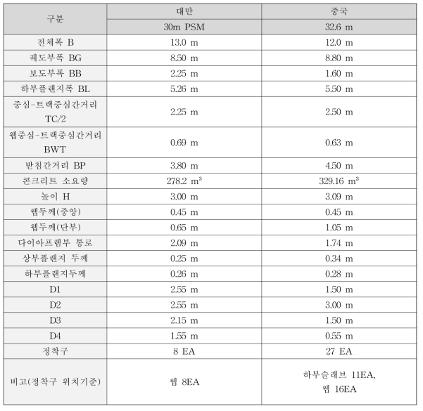 해외 고속철도 PSC 박스거더교 단면 제원