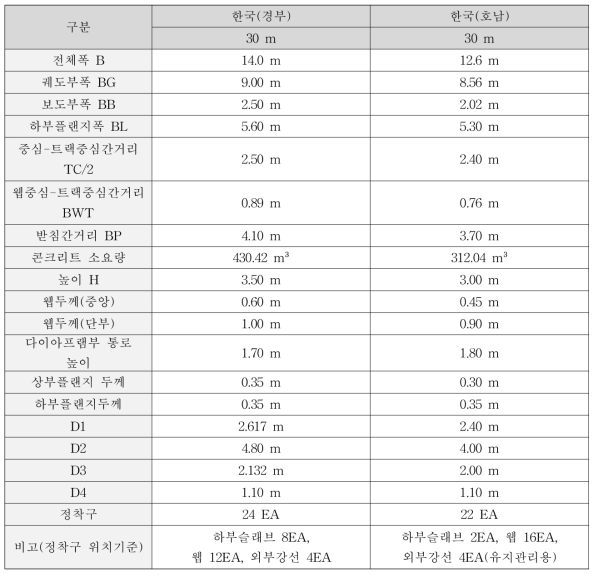 국내 고속철도 PSC 박스거더교 단면 제원