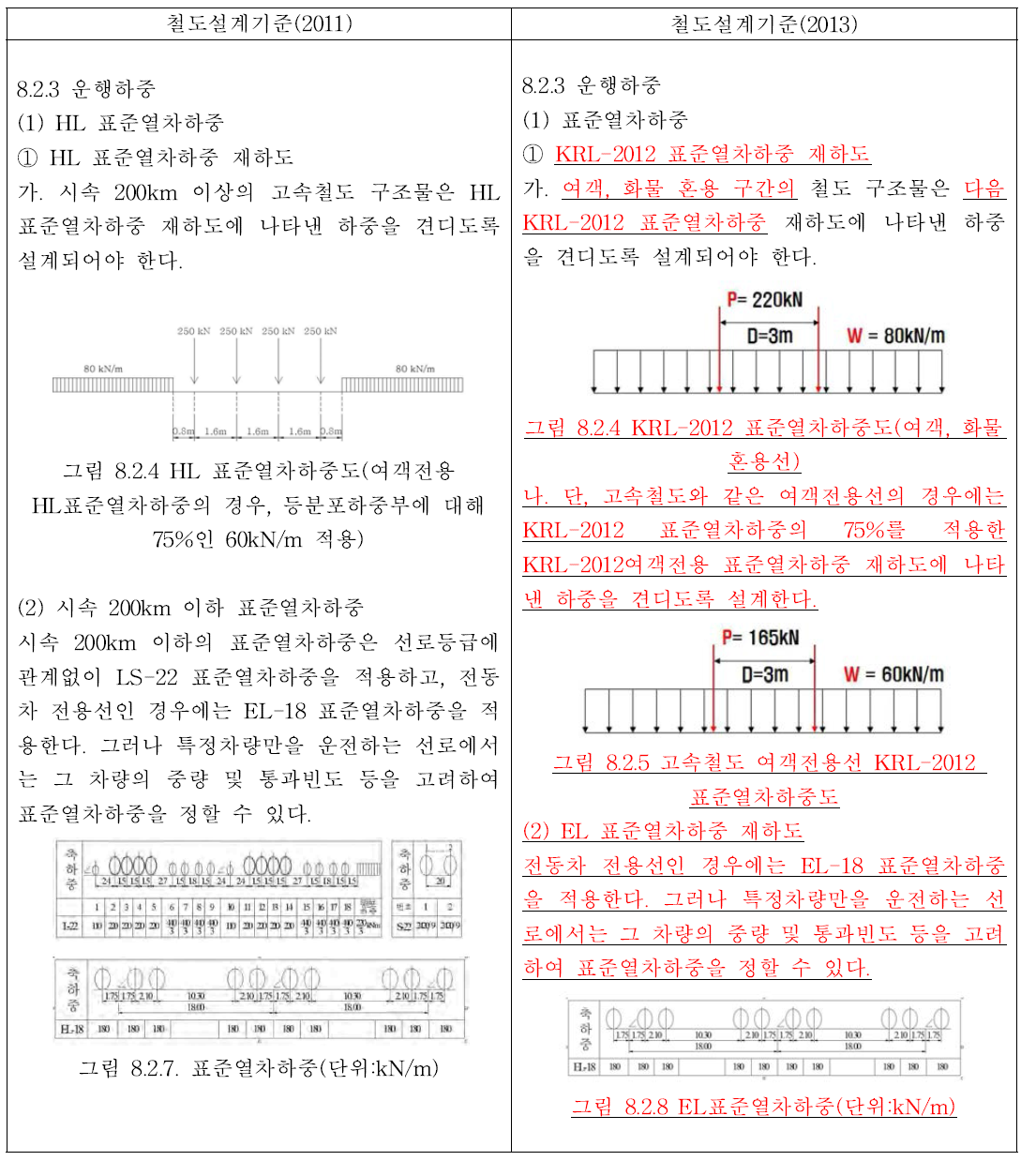 표준열차하중 개정안