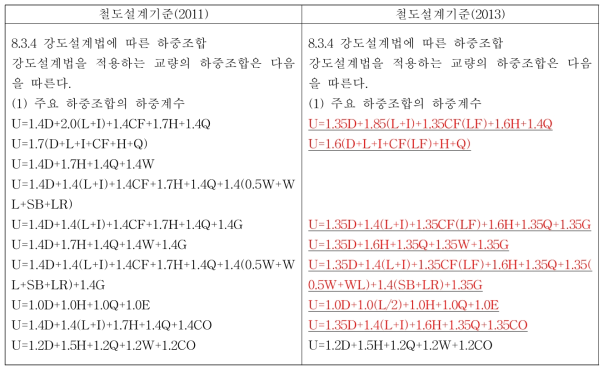 하중조합의 하중계수 개정안