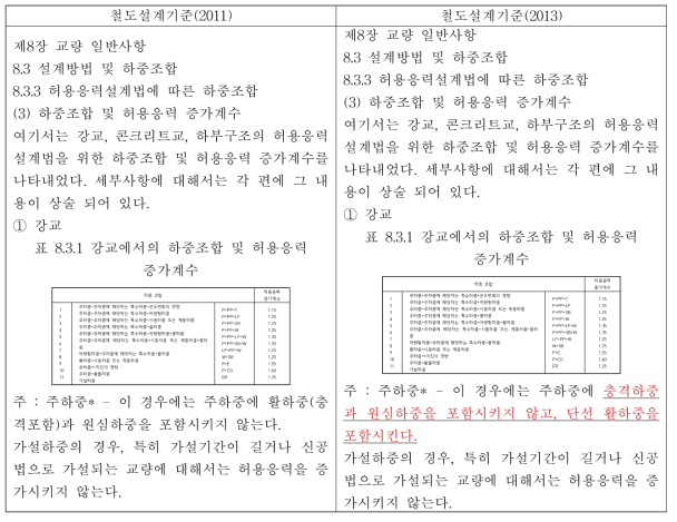 지진시 하중조합 개정안