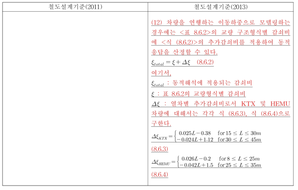 추가감쇠비 개정안