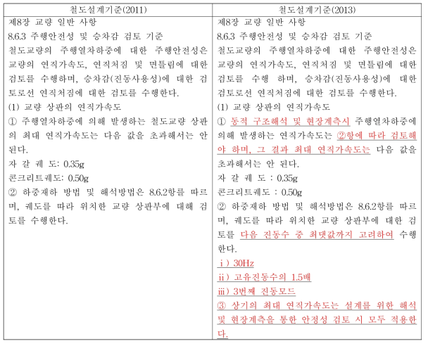 교량상판의 연직가속도 제한 개정안