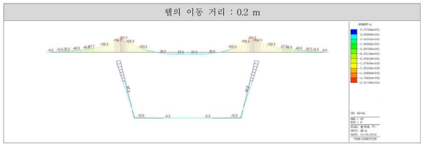 웹을 0.2m 이동하였을 때의 단면력도